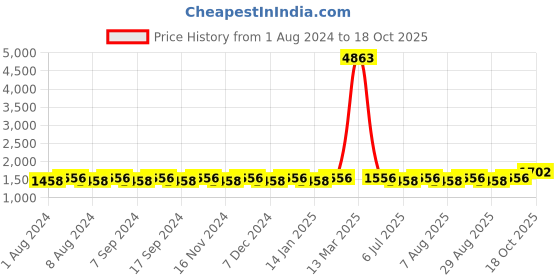 myntra.com MANVAA Ethnic Motifs Woven Design Banarasi Jacquard Unstitched Dress Material manvaa Price History Graph from 1 Aug 2024 to 18 Oct 2025