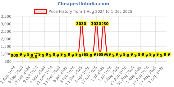 myntra.com MANVAA Ethnic Motifs Woven Design Banarasi Silk Unstitched Dress Material manvaa Price History Graph from 1 Aug 2024 to 30 Nov 2025