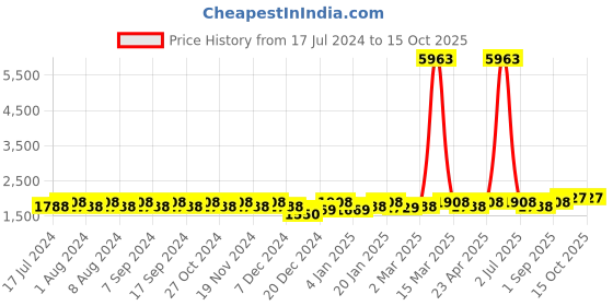 myntra.com MANVAA Ethnic Motifs Woven Design Beads & Stones Unstitched Dress Material manvaa Price History Graph from 17 Jul 2024 to 14 Oct 2025