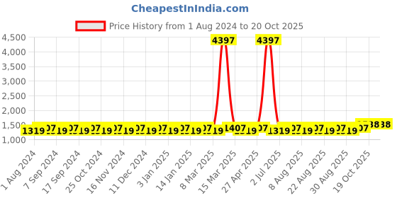 myntra.com MANVAA Ethnic Motifs Woven Design Beads & Stones Unstitched Dress Material manvaa Price History Graph from 1 Aug 2024 to 19 Oct 2025