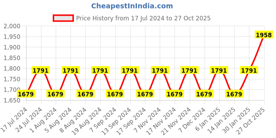 myntra.com MANVAA Ethnic Motifs Woven Design Beads & Stones Unstitched Dress Material manvaa Price History Graph from 17 Jul 2024 to 27 Oct 2025
