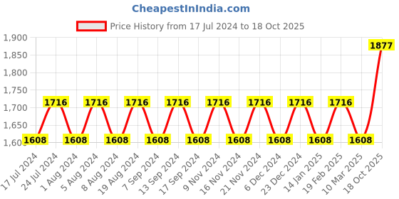 myntra.com MANVAA Ethnic Motifs Woven Design Beads and Stones Unstitched Dress Material manvaa Price History Graph from 17 Jul 2024 to 18 Oct 2025