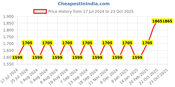 myntra.com MANVAA Ethnic Motifs Woven Design Beads and Stones Unstitched Dress Material manvaa Price History Graph from 17 Jul 2024 to 23 Oct 2025