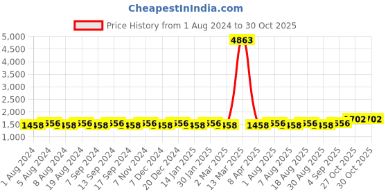 myntra.com MANVAA Ethnic Motifs Woven Design Gotta Patti Banarasi Jacquard Unstitched Dress Material manvaa Price History Graph from 1 Aug 2024 to 30 Oct 2025