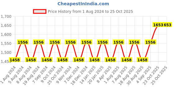 myntra.com MANVAA Ethnic Motifs Woven Design Gotta Patti Banarasi Jacquard Unstitched Dress Material manvaa Price History Graph from 1 Aug 2024 to 23 Oct 2025