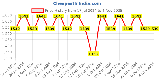 myntra.com MANVAA Ethnic Motifs Woven Design Gotta Patti Banarasi Jacquard Unstitched Dress Material manvaa Price History Graph from 17 Jul 2024 to 2 Nov 2025