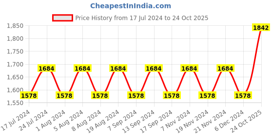 myntra.com MANVAA Ethnic Motifs Woven Design Gotta Patti Unstitched Dress Material manvaa Price History Graph from 17 Jul 2024 to 24 Oct 2025