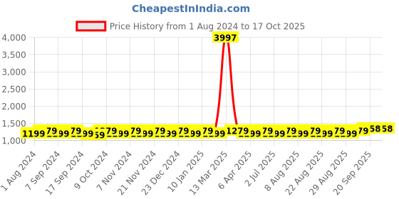 myntra.com MANVAA Ethnic Motifs Woven Design Jacquard Unstitched Dress Material manvaa Price History Graph from 1 Aug 2024 to 16 Oct 2025