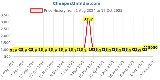 myntra.com MANVAA Ethnic Motifs Woven Design Jacquard Unstitched Dress Material manvaa Price History Graph from 1 Aug 2024 to 15 Oct 2025