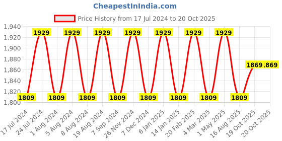 myntra.com MANVAA Ethnic Motifs Woven Design Mirror Work Banarasi Jacquard Unstitched Dress Material manvaa Price History Graph from 17 Jul 2024 to 20 Oct 2025