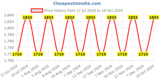 myntra.com MANVAA Ethnic Motifs Woven Design Mirror Work Detailed Unstitched Dress Material manvaa Price History Graph from 17 Jul 2024 to 19 Oct 2025