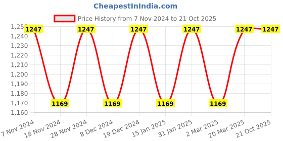myntra.com MANVAA Ethnic Motifs Woven Design Pure Cotton Saree manvaa Price History Graph from 7 Nov 2024 to 20 Oct 2025