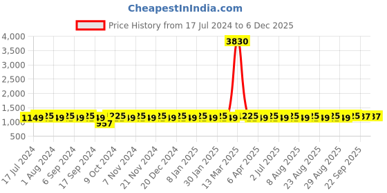 myntra.com MANVAA Ethnic Motifs Woven Design Pure Silk Unstitched Dress Material manvaa Price History Graph from 17 Jul 2024 to 5 Dec 2025