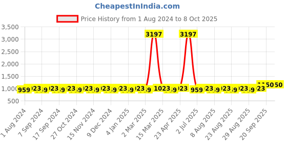 myntra.com MANVAA Ethnic Motifs Woven Design Sequinned Unstitched Dress Material manvaa Price History Graph from 1 Aug 2024 to 8 Oct 2025