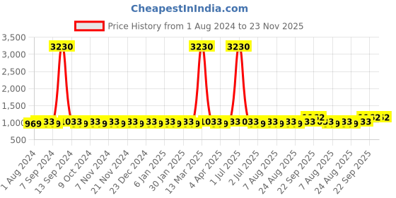 myntra.com MANVAA Ethnic Motifs Woven Design Sequinned Unstitched Dress Material manvaa Price History Graph from 1 Aug 2024 to 23 Nov 2025