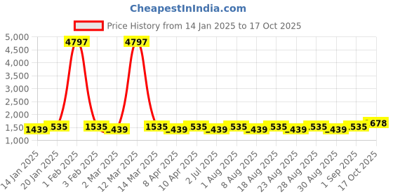 myntra.com MANVAA Ethnic Motifs Woven Design Stone Work Organza Unstitched Dress Material manvaa Price History Graph from 14 Jan 2025 to 17 Oct 2025