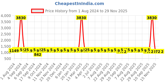 myntra.com MANVAA Ethnic Motifs Woven Design Unstitched Banarasi Silk Dress Material manvaa Price History Graph from 1 Aug 2024 to 28 Nov 2025