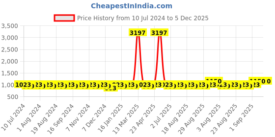 myntra.com MANVAA Ethnic Motifs Woven Design Unstitched Dress Material manvaa Price History Graph from 10 Jul 2024 to 4 Dec 2025