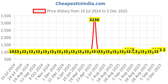 myntra.com MANVAA Ethnic Motifs Woven Design Unstitched Dress Material manvaa Price History Graph from 10 Jul 2024 to 5 Dec 2025