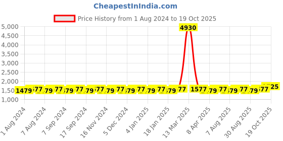 myntra.com MANVAA Ethnic Motifs Woven Design Unstitched Dress Material manvaa Price History Graph from 1 Aug 2024 to 19 Oct 2025