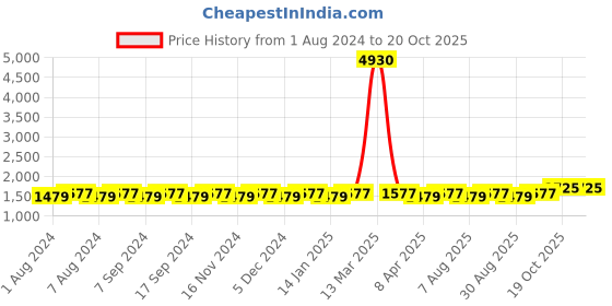 myntra.com MANVAA Ethnic Motifs Woven Design Unstitched Dress Material manvaa Price History Graph from 1 Aug 2024 to 19 Oct 2025
