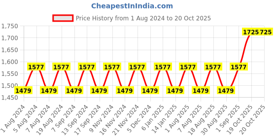 myntra.com MANVAA Ethnic Motifs Woven Design Unstitched Dress Material manvaa Price History Graph from 1 Aug 2024 to 19 Oct 2025
