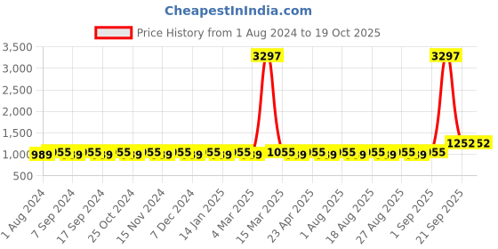 myntra.com MANVAA Ethnic Motifs Woven Design Unstitched Dress Material manvaa Price History Graph from 1 Aug 2024 to 18 Oct 2025