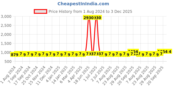 myntra.com MANVAA Ethnic Motifs Woven Design Unstitched Dress Material manvaa Price History Graph from 1 Aug 2024 to 3 Dec 2025
