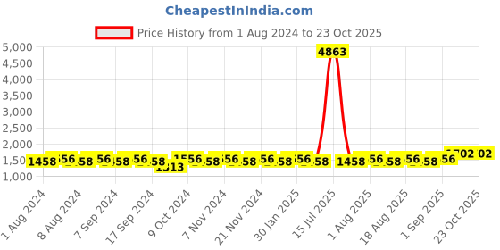 myntra.com MANVAA Ethnic Motifs Woven Design Unstitched Dress Material manvaa Price History Graph from 1 Aug 2024 to 23 Oct 2025