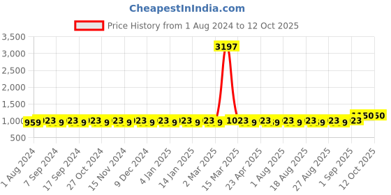 myntra.com MANVAA Ethnic Motifs Woven Design Unstitched Dress Material manvaa Price History Graph from 1 Aug 2024 to 12 Oct 2025