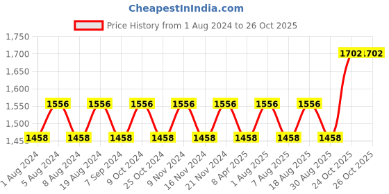 myntra.com MANVAA Ethnic Motifs Woven Design Unstitched Dress Material manvaa Price History Graph from 1 Aug 2024 to 26 Oct 2025