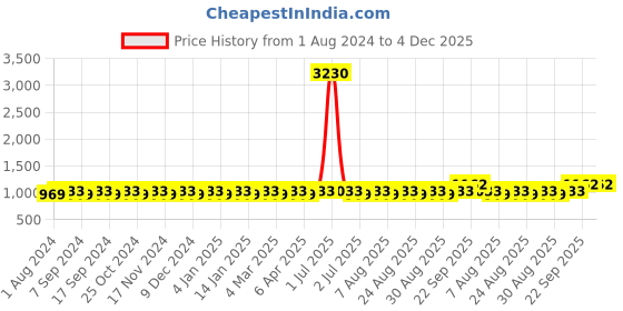 myntra.com MANVAA Ethnic Motifs Woven Design Unstitched Dress Material manvaa Price History Graph from 1 Aug 2024 to 4 Dec 2025
