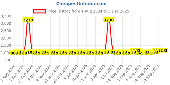 myntra.com MANVAA Ethnic Motifs Woven Design Unstitched Dress Material manvaa Price History Graph from 1 Aug 2024 to 3 Dec 2025