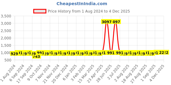 myntra.com MANVAA Ethnic Motifs Woven Design Unstitched Dress Material manvaa Price History Graph from 1 Aug 2024 to 2 Dec 2025