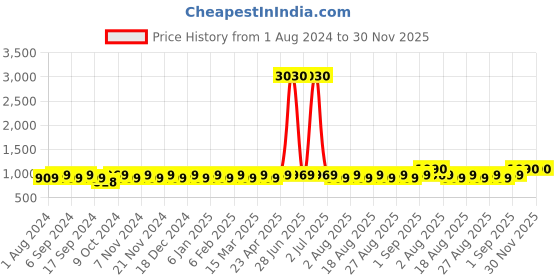 myntra.com MANVAA Ethnic Motifs Woven Design Unstitched Dress Material manvaa Price History Graph from 1 Aug 2024 to 30 Nov 2025