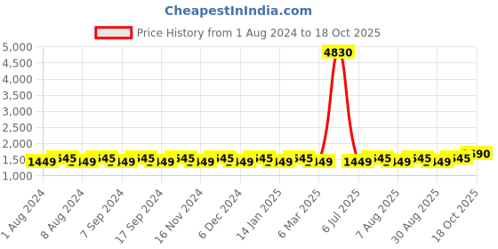 myntra.com MANVAA Ethnic Motifs Woven Design Unstitched Dress Material manvaa Price History Graph from 1 Aug 2024 to 18 Oct 2025