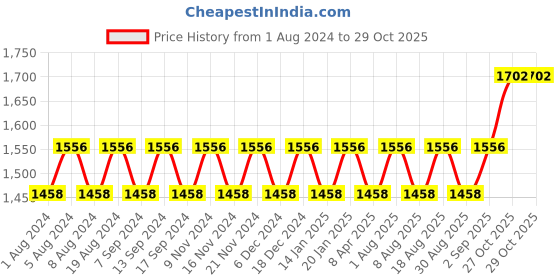 myntra.com MANVAA Ethnic Motifs Woven Design Unstitched Dress Material manvaa Price History Graph from 1 Aug 2024 to 29 Oct 2025
