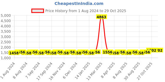 myntra.com MANVAA Ethnic Motifs Woven Design Unstitched Dress Material manvaa Price History Graph from 1 Aug 2024 to 29 Oct 2025