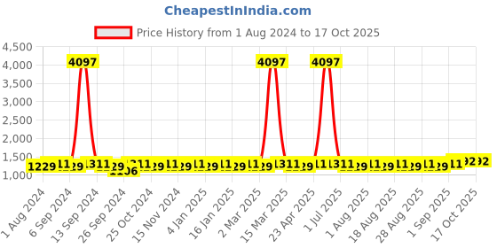 myntra.com MANVAA Ethnic Motifs Woven Design Unstitched Dress Material manvaa Price History Graph from 1 Aug 2024 to 16 Oct 2025