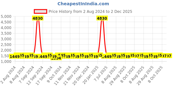 myntra.com MANVAA Ethnic Motifs Woven Design Unstitched Dress Material manvaa Price History Graph from 2 Aug 2024 to 2 Dec 2025