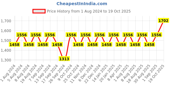 myntra.com MANVAA Ethnic Motifs Woven Design Unstitched Dress Material manvaa Price History Graph from 1 Aug 2024 to 19 Oct 2025