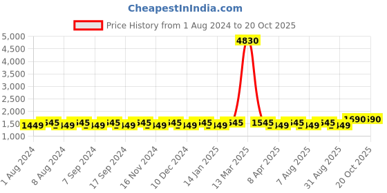 myntra.com MANVAA Ethnic Motifs Woven Design Unstitched Dress Material manvaa Price History Graph from 1 Aug 2024 to 20 Oct 2025