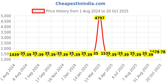 myntra.com MANVAA Ethnic Motifs Woven Design Unstitched Dress Material manvaa Price History Graph from 1 Aug 2024 to 20 Oct 2025