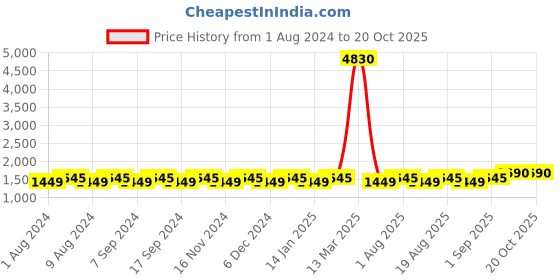 myntra.com MANVAA Ethnic Motifs Woven Design Unstitched Dress Material manvaa Price History Graph from 1 Aug 2024 to 20 Oct 2025