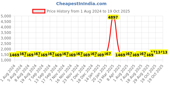 myntra.com MANVAA Ethnic Motifs Woven Design Unstitched Dress Material manvaa Price History Graph from 1 Aug 2024 to 19 Oct 2025