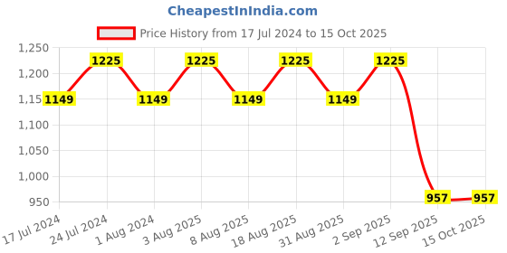myntra.com MANVAA Ethnic Motifs Woven Design Unstitched Dress Material manvaa Price History Graph from 17 Jul 2024 to 14 Oct 2025