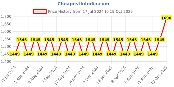 myntra.com MANVAA Ethnic Motifs Woven Design Unstitched Dress Material manvaa Price History Graph from 17 Jul 2024 to 19 Oct 2025