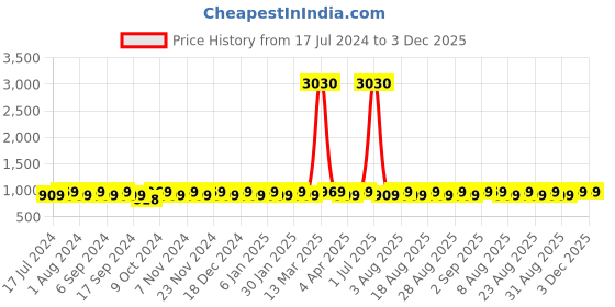 myntra.com MANVAA Ethnic Motifs Woven Design Unstitched Dress Material manvaa Price History Graph from 17 Jul 2024 to 2 Dec 2025