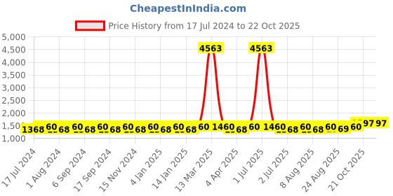 myntra.com MANVAA Ethnic Motifs Woven Design Unstitched Dress Material manvaa Price History Graph from 17 Jul 2024 to 22 Oct 2025