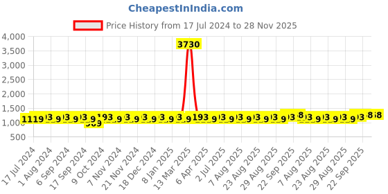myntra.com MANVAA Ethnic Motifs Woven Design Unstitched Dress Material manvaa Price History Graph from 17 Jul 2024 to 28 Nov 2025